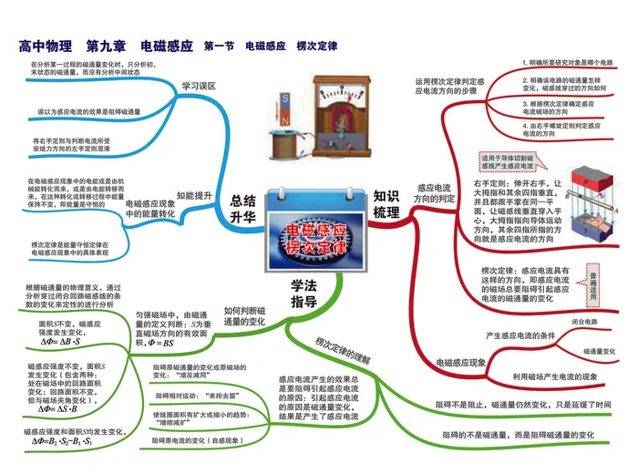 学习高中物理思维导图P21第九章 电磁感应——第一节 楞次定律-01
