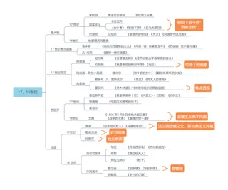 17，18世纪-外美史-教师招聘美术笔试思维导图