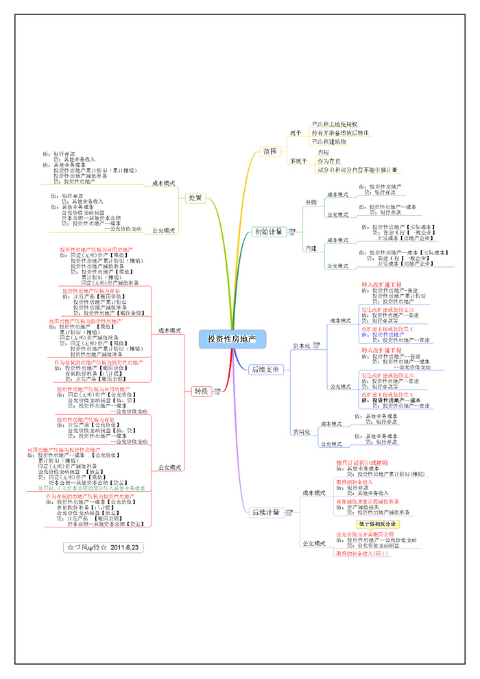 超全的学习会计入门到精能思维导图04