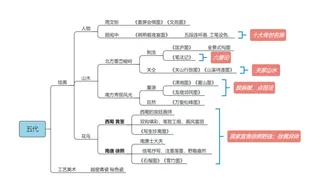 五代-中美史-教师招聘美术笔试思维导图
