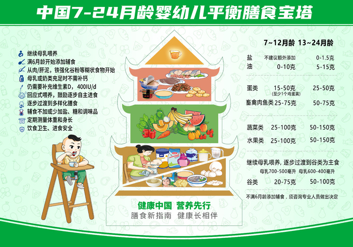 7-24月龄婴幼儿膳食宝塔海报psd模版下载