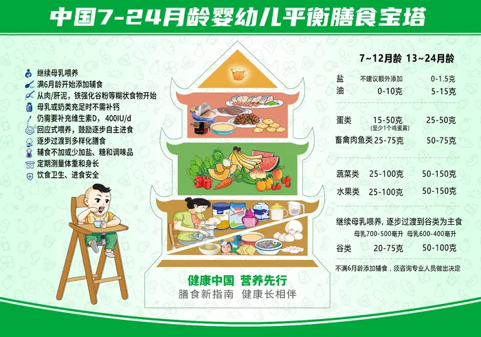 7-24月龄婴幼儿膳食宝塔海报psd模版下载
