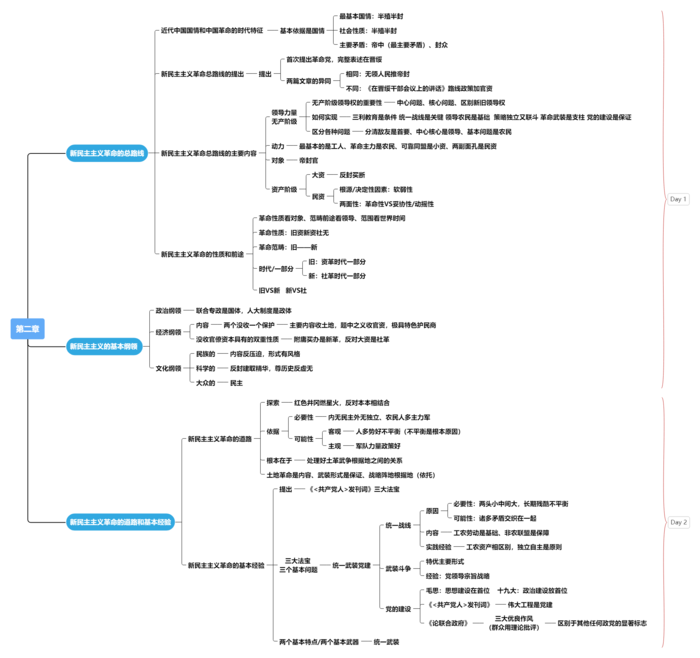 毛中特 第二章 30天选择题神仙领背班思维导图