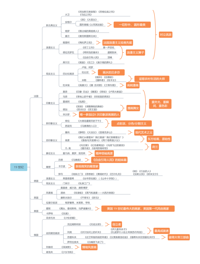 19世纪-外美史-教师招聘美术笔试思维导图