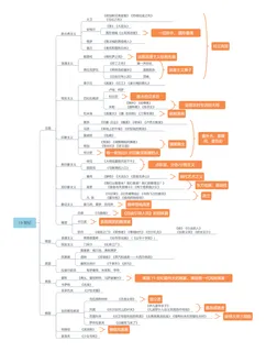 19世纪-外美史-教师招聘美术笔试思维导图 19世纪-外美史-教师招聘美术笔试思维导图