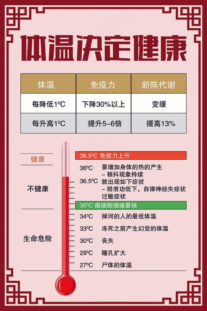 体温决定健康psd模版下载