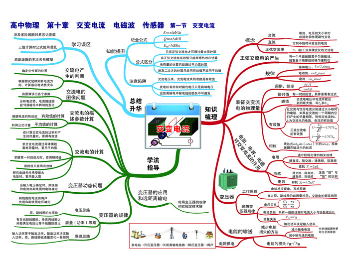 高中物理思维导图P23第十章 交变电流 第一节 交变电流-01