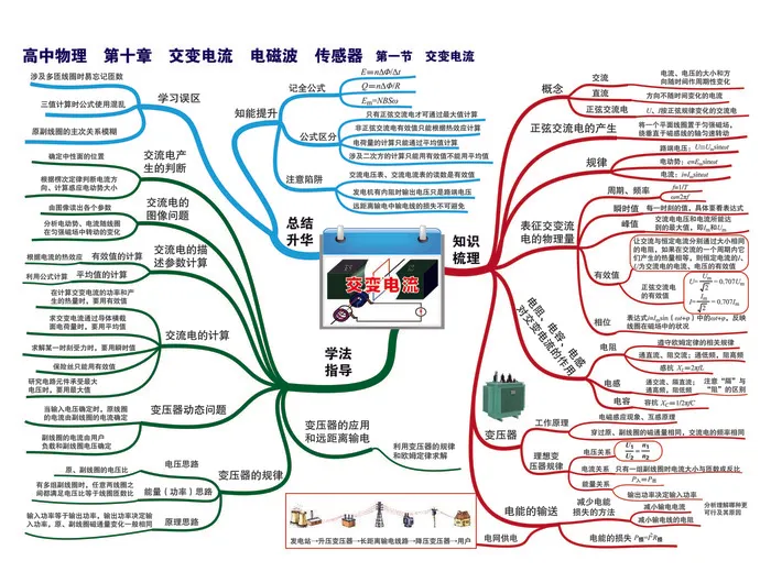 高中物理思维导图P23第十章 交变电流 第一节 交变电流-01