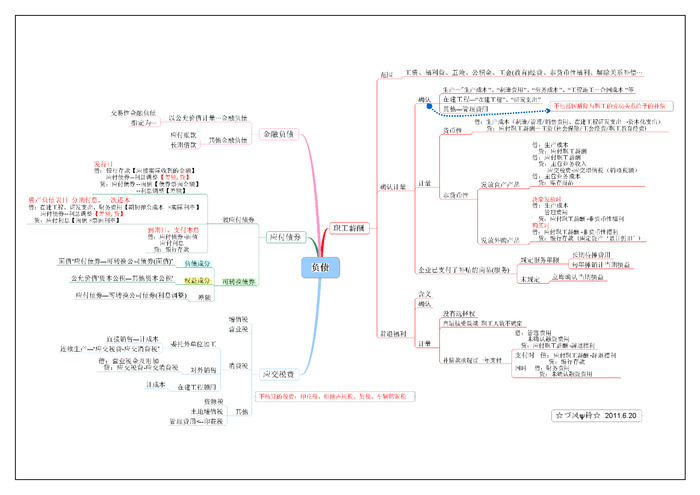 超全的学习会计入门到精能思维导图06
