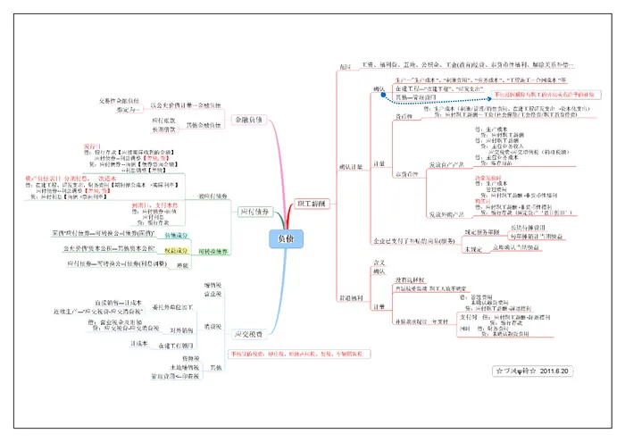 超全的学习会计入门到精能思维导图06 超全的学习会计入门到精能思维导图06