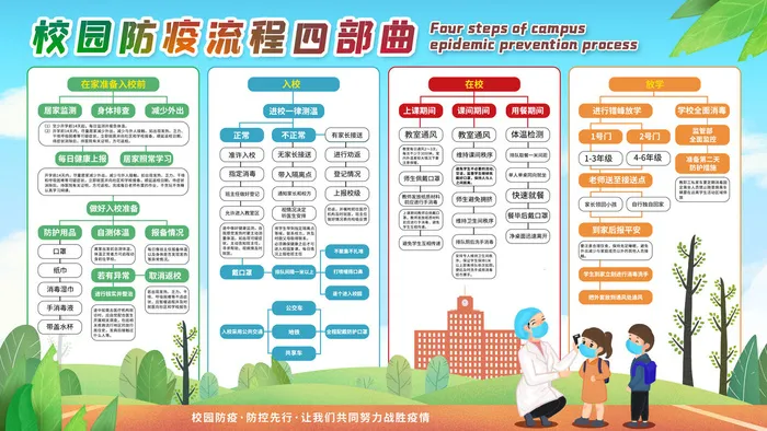 德尔塔病毒校园流程图展板psd模版下载