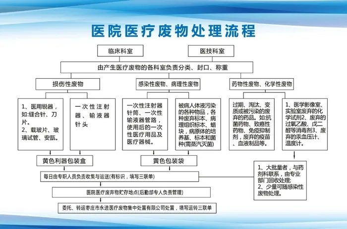 医院医疗废物处理流程