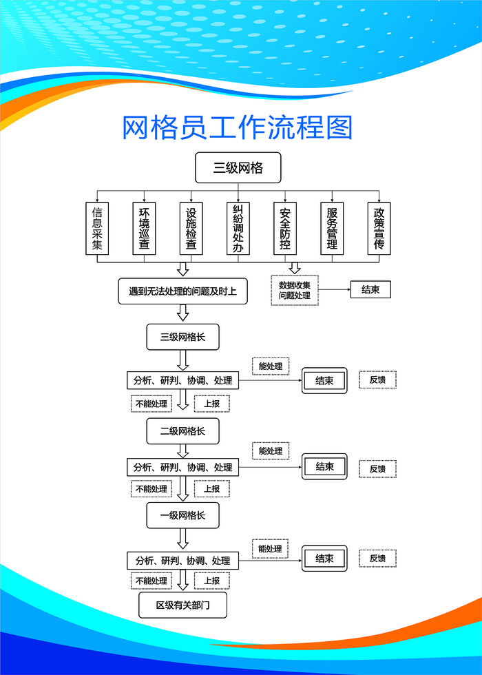 网格员流程图  展板  工作流程图  cdr矢量模版下载