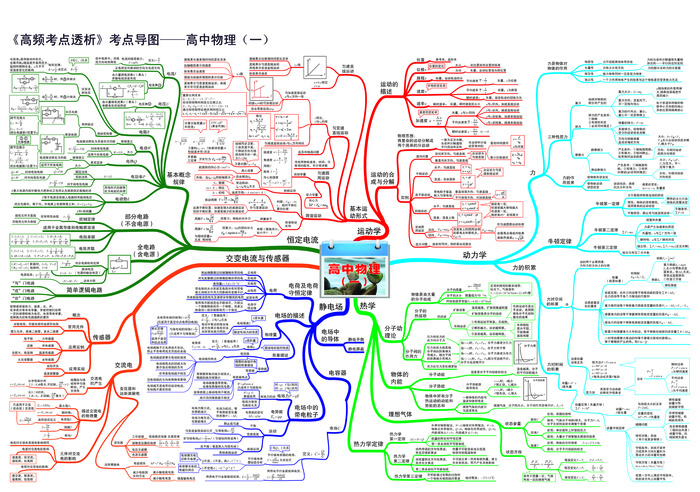 高中物理思维导图考点导图01