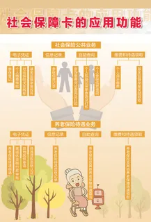 社会保障卡的应用功能社会保险养老保险海报