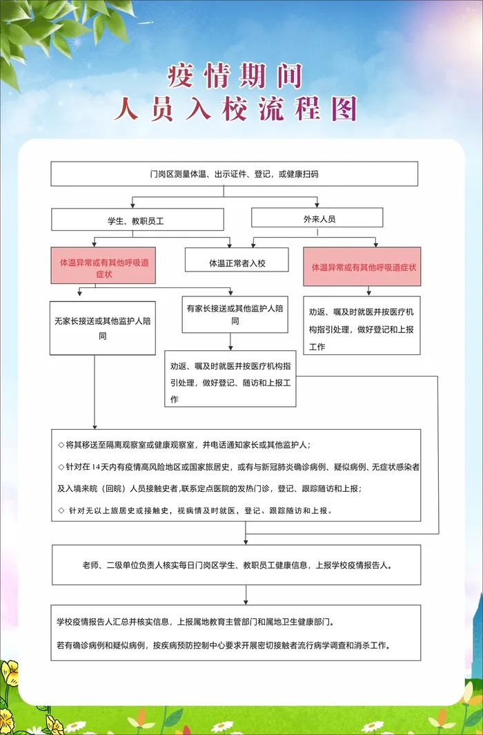 校园疫情防控人员入校流程表张贴篇cdr矢量模版下载