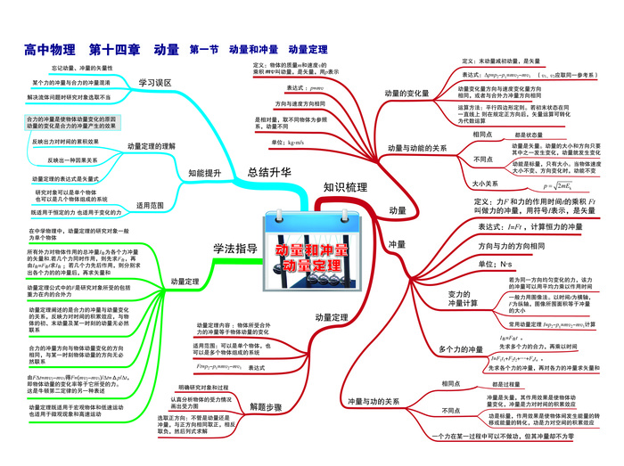 学习高中物理思维导图P31第十四章第一节 动量和冲量 动量定理-01