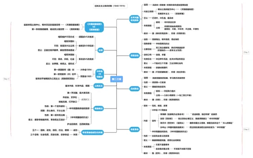 30日领背班 领背计划-史纲第二、三章思维导图免费分享 30日领背班 领背计划-史纲第二、三章思维导图免费分享