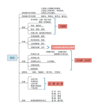 民间-中美史-教师招聘美术笔试思维导图
