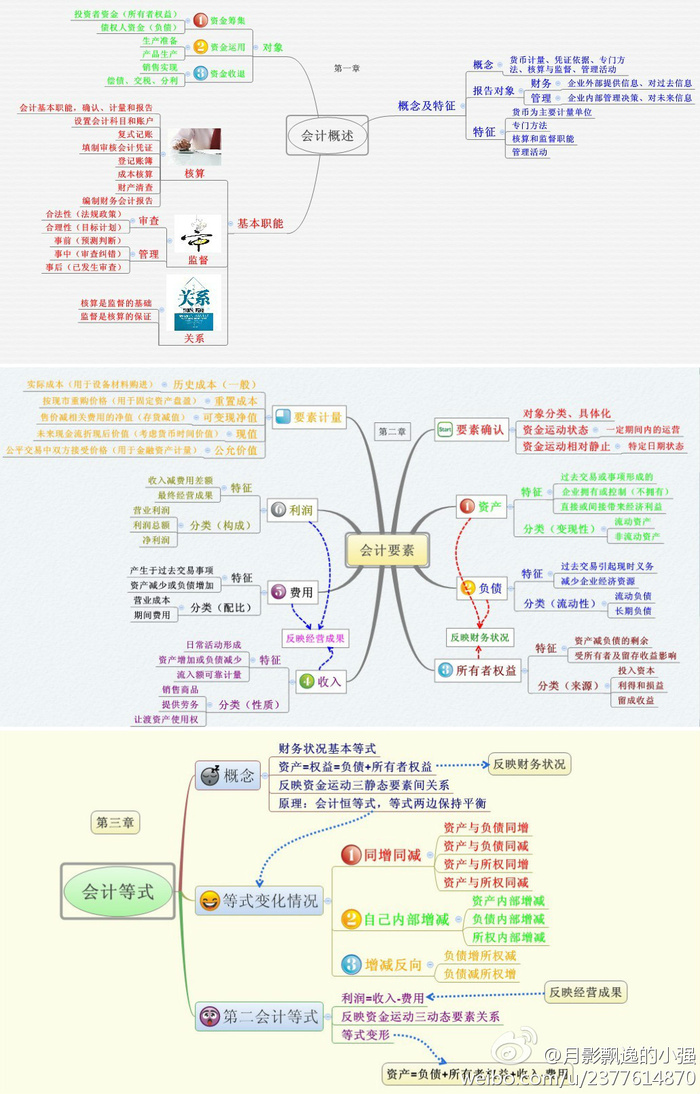 会计概述 要素 等式-财务版 思维导图