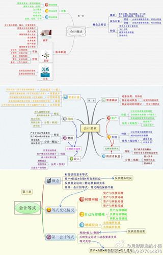 会计概述 要素 等式-财务版 思维导图