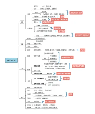 魏晋南北朝-中美史-教师招聘美术笔试思维导图