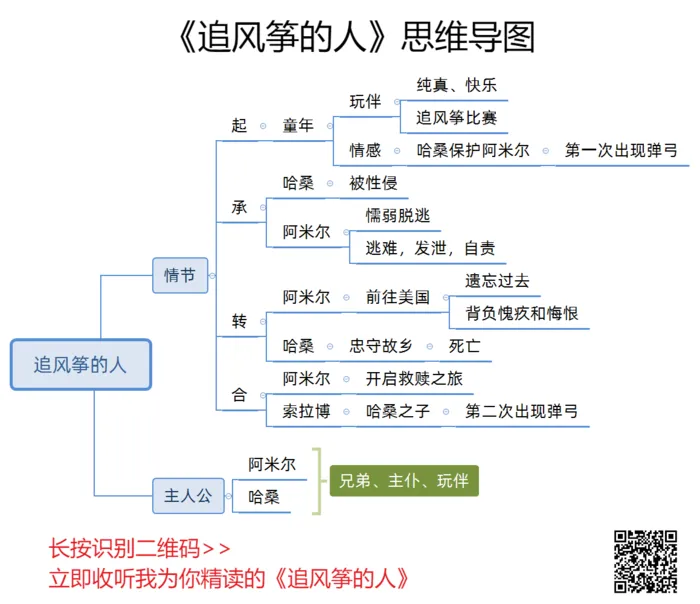 阿秀读书会-思维导图-追风筝的人