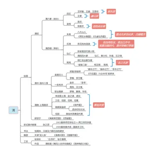 清-中美史-教师招聘美术笔试思维导图