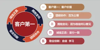 企业文化 客户第一 文化墙
