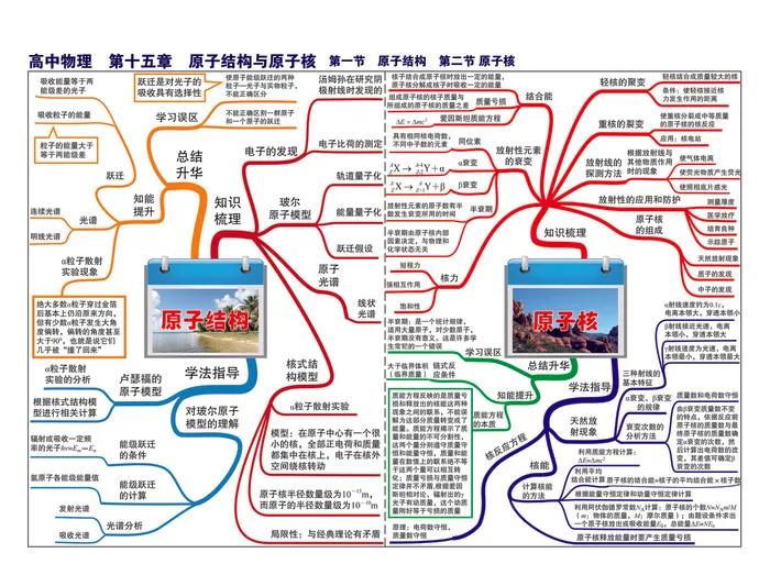 学习高中物理思维导图P33第十五章-第一节 原子结构第二节原子核-01