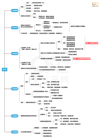 马原第三章思维导图[选择领背班-世纪高教在线]免费分享