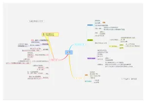 超全的学习会计入门到精能思维导图02