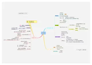超全的学习会计入门到精能思维导图02