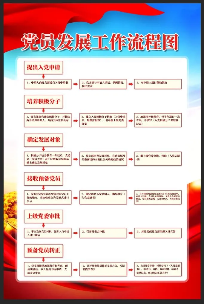 党员发展工作流程图党建展板psd模版下载