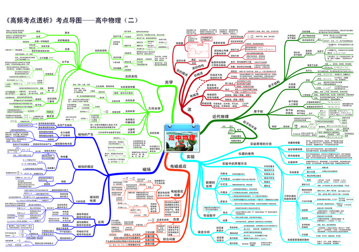 高中物理思维导图考点导图02