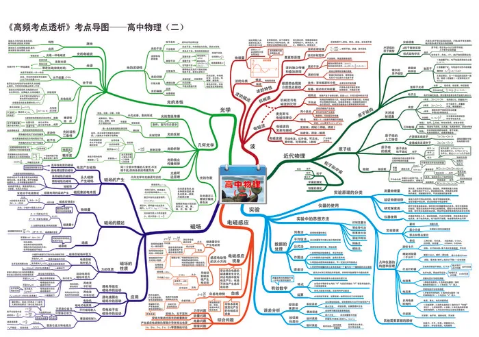 高中物理思维导图考点导图02