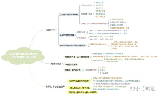 实践与认识及其发展规律的思维导图 实践与认识及其发展规律的思维导图