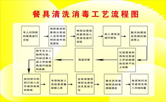 消毒工艺流程图cdr矢量模版下载