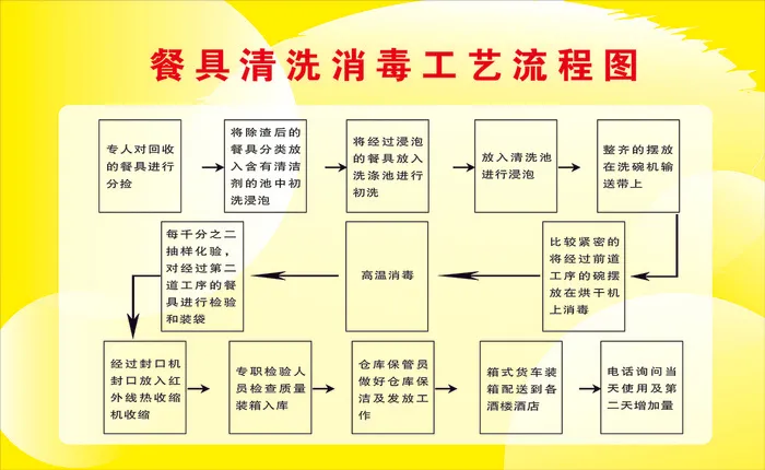 消毒工艺流程图cdr矢量模版下载