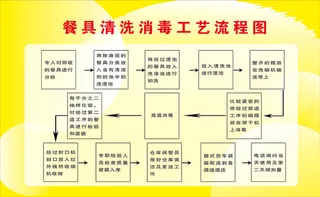消毒工艺流程图