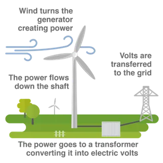 风力发电现代农业