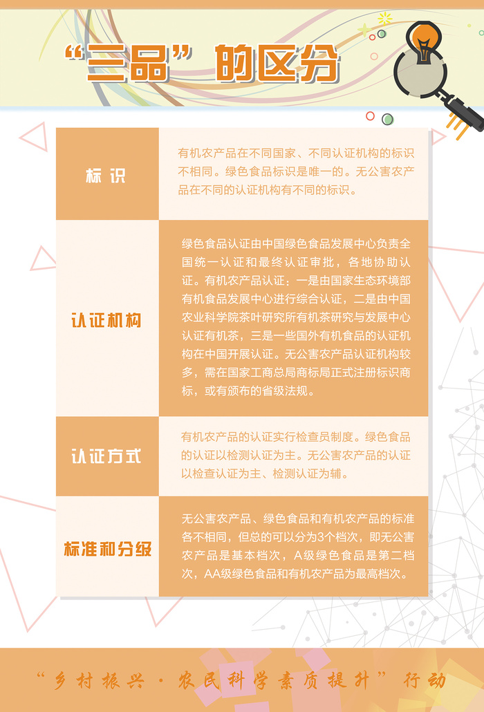 三品一标的区分海报