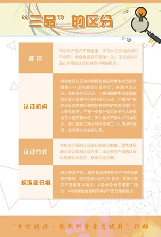 三品一标的区分海报