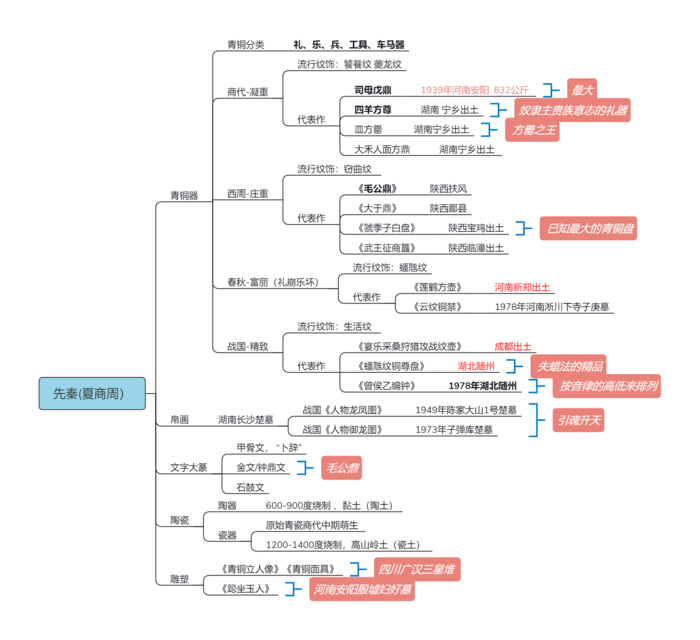 先秦-中美史-教师招聘美术笔试思维导图