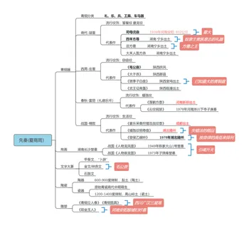先秦-中美史-教师招聘美术笔试思维导图 先秦-中美史-教师招聘美术笔试思维导图
