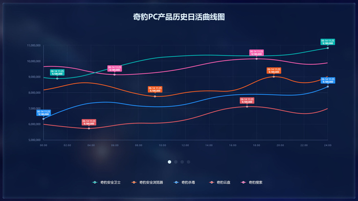 可视化大数据科技网页后台管理图表软件AI界面PSD模版素材源文件psd模版下载