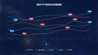可视化大数据科技网页后台管理图表软件AI界面PSD模版素材源文件