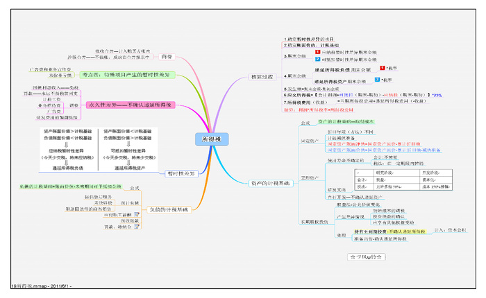 超全的学习会计入门到精能思维导图09
