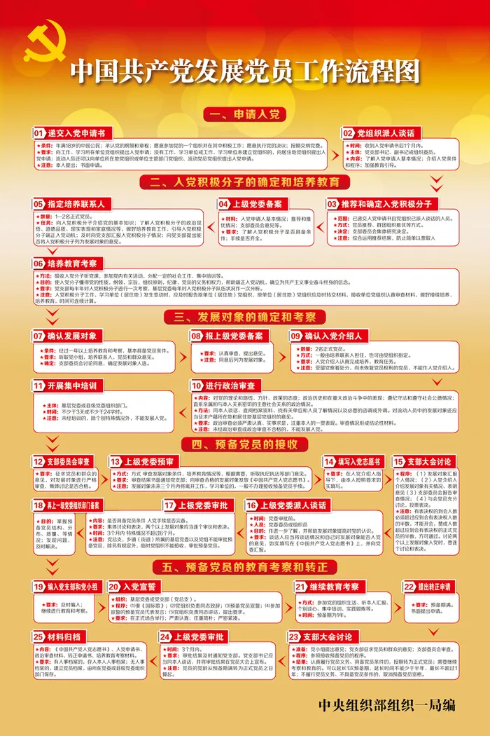 发展党员流程图psd模版下载