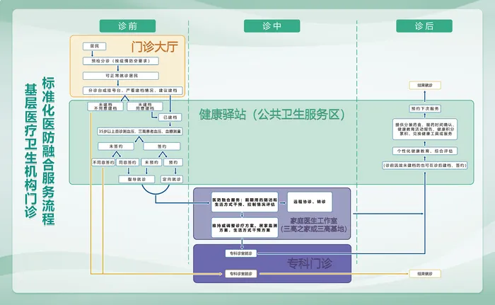绿色医疗卫生门诊服务流程